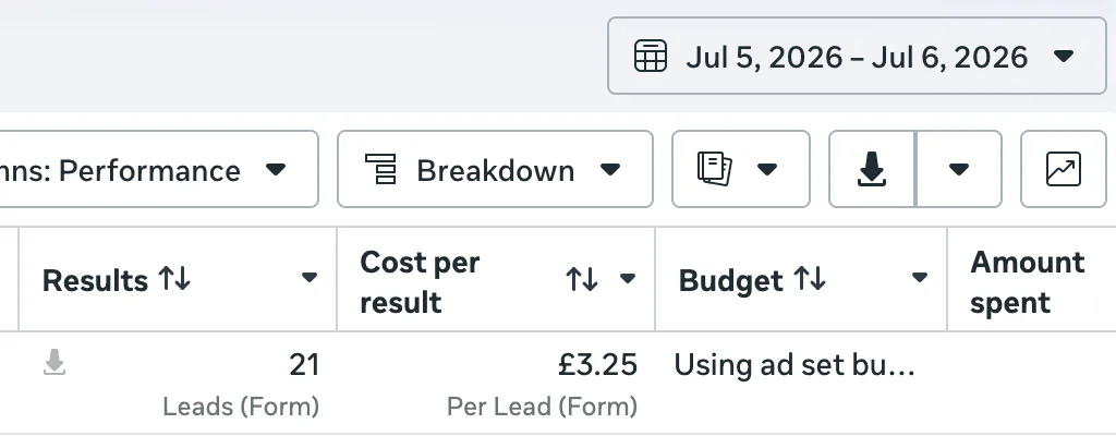 Meta Ads Manager showing 21 form leads at £3.25 per lead on day one